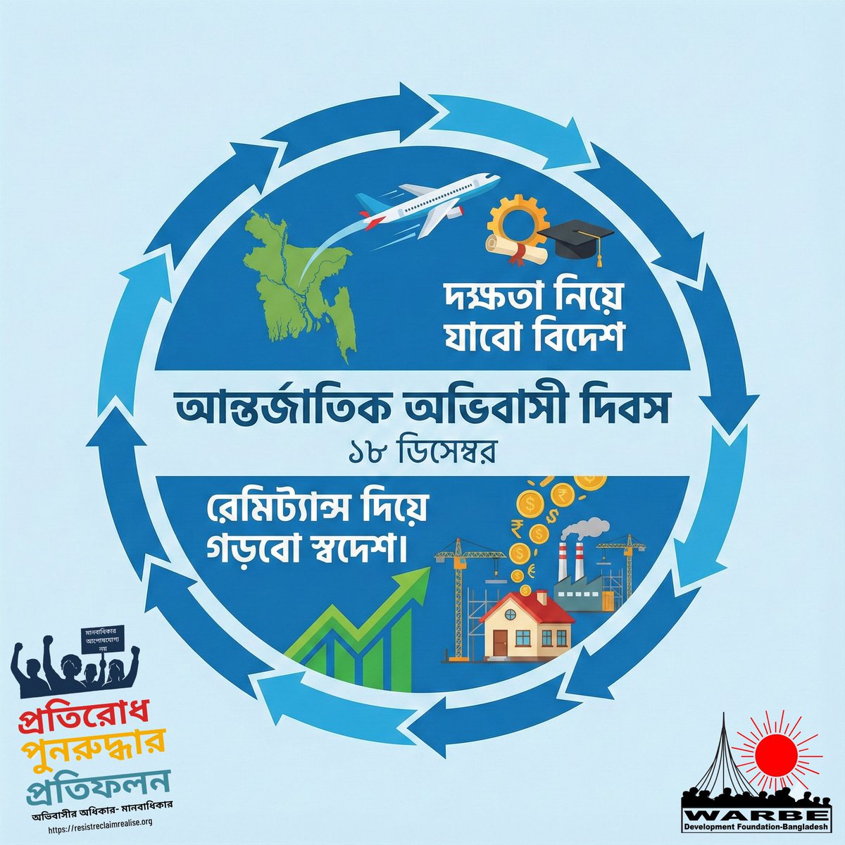 WarbeDF's tweet photo. International Migrants Day 2025 serves as a reminder that migrants are agents of change and development. Let’s commit to ensuring the rights, safety, and dignity of every migrant worker across the globe.
#InternationalMigrantsDay #MigrationAndDevelopment #Bangladesh https://t.co/OlDlZo9viI