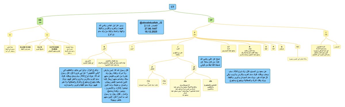 تحديث: المشجرة العامة الجينية النسبية التاريخية للسلالات البشرية الذكورية. 

 #جينات_العرب #arab_dna #جينات #dna