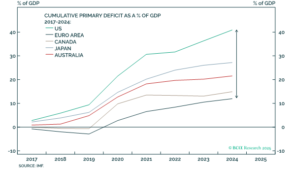 Are you SURE the US outperformed RoW since 2020 because of super-duper cool tech? Like... sure sure?