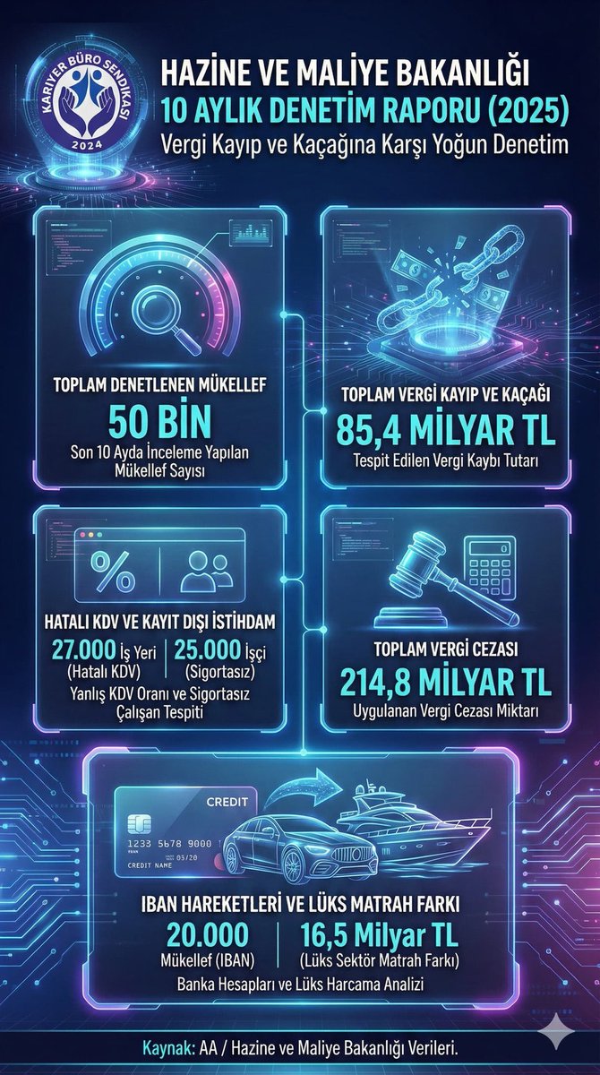 y_t_g_u's tweet photo. Hazine ve Maliye Bakanlığı'nın 2025 Yoğun Vergi Denetim Sonuçları 🚨

Son 10 ayda vergi kayıp ve kaçağına karşı kararlı mücadele!

Vergi adaleti için kayıt dışı ekonomiyle mücadele hız kesmeden devam ediyor. Dürüst mükelleflerin hakkı korunuyor! 💪

#geliruzmanları 
 #NedenYok https://t.co/0RgtXBgPP4