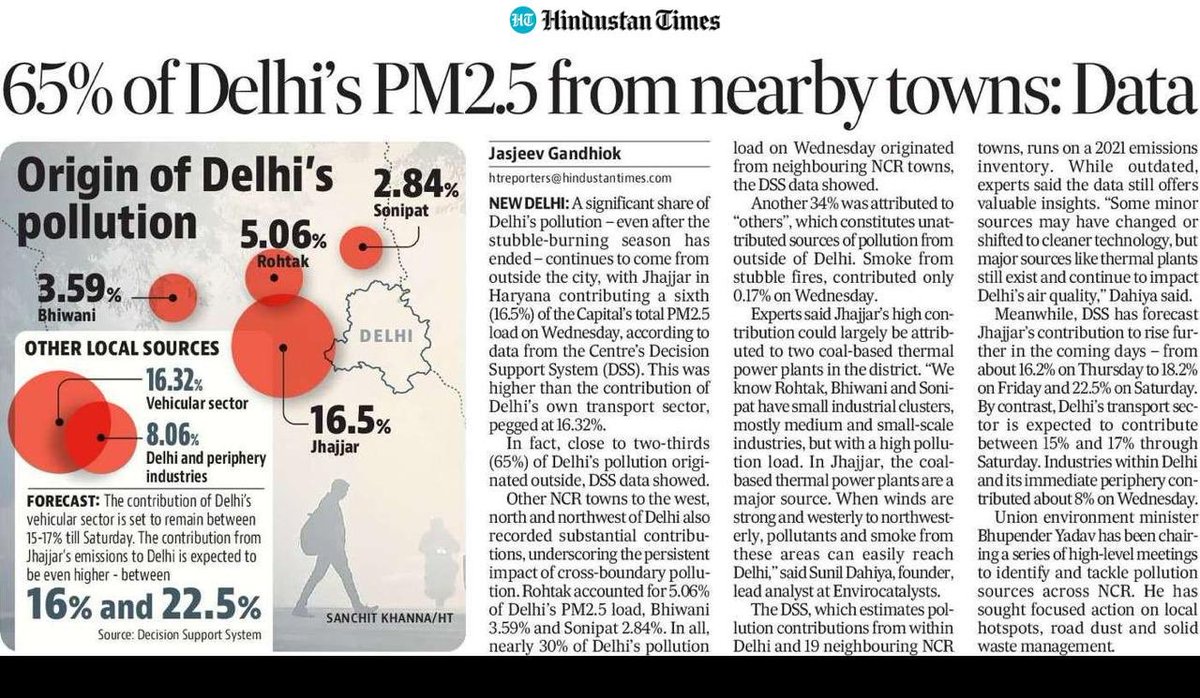 Warriormomsin's tweet photo. Quite right. There’s no end to the repeated violations across the NCR; industrial emissions unchecked, waste mismanaged, plastic burned openly every single day. And now data shows nearly 65% of Delhi’s PM2.5 comes from nearby towns. 

This isn’t ignorance; it’s systemic neglect enabled by compromised officers and corrupt systems. Accountability, enforcement, and regional coordination aren’t optional anymore. 

They’re urgent! 

@mssirsa @CAQM_Official @CPCB_OFFICIAL 

https://t.co/AYLkxOuLD0 via @JasjeevGandhiok @htTweets