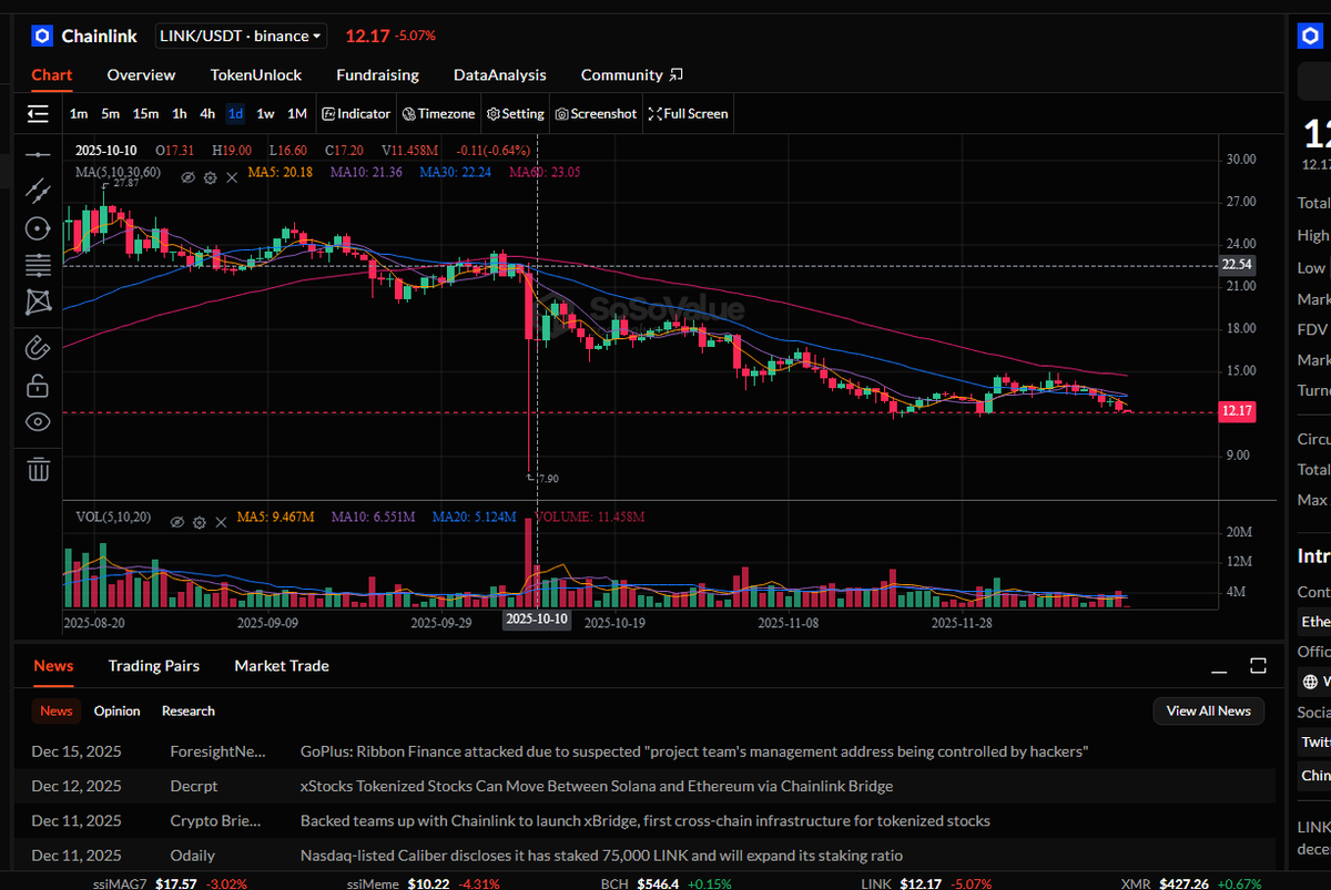 Retail often follows hype blindly, yet accumulation, inflows, and cross-chain analytics on <a href="/SoSoValueCrypto/">SoSoValue</a> highlight assets with real support.