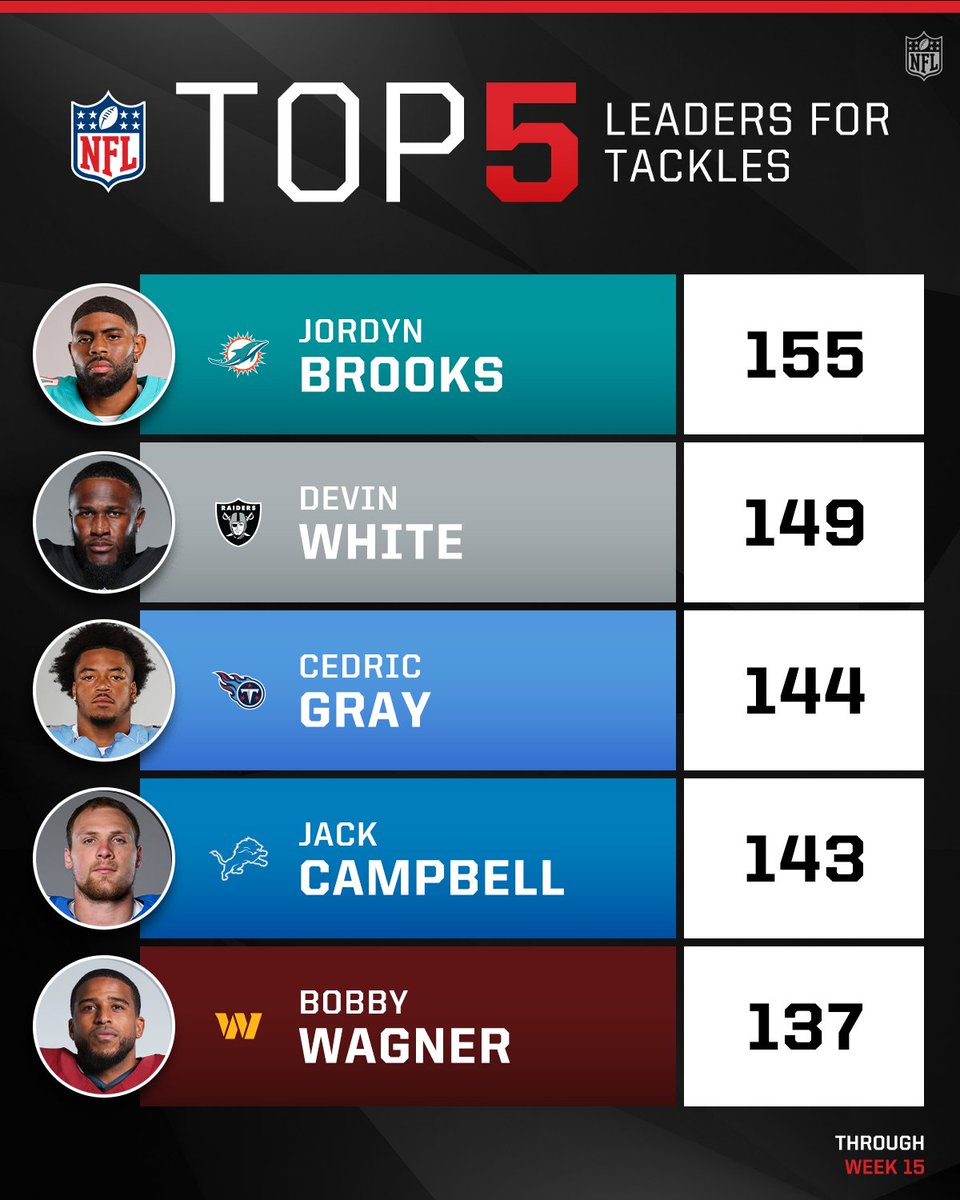 Tackle leaders through 15 weeks 💪