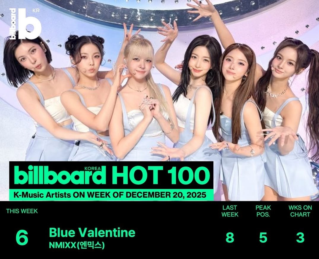 NMIXX's "Blue Valentine" is at number 6 on this week's Billboard Hot 100 Korea chart 🩵

It has been on the chart for 3 weeks now and has only dropped one position since its debut. 

#NMIXX #엔믹스 <a href="/NMIXX_official/">NMIXX</a>
#NMIXX_BlueValentine