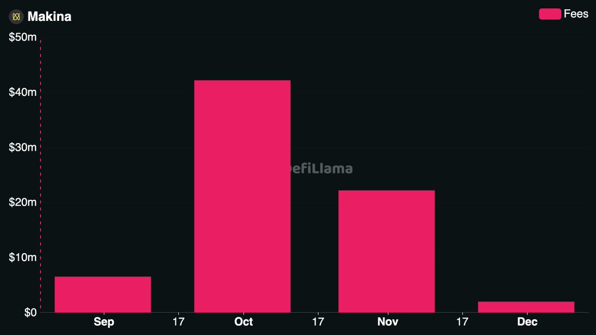 DefiLlama's tweet image. Now tracking @makinafi on our Fees &amp;amp; Revenue Dashboard