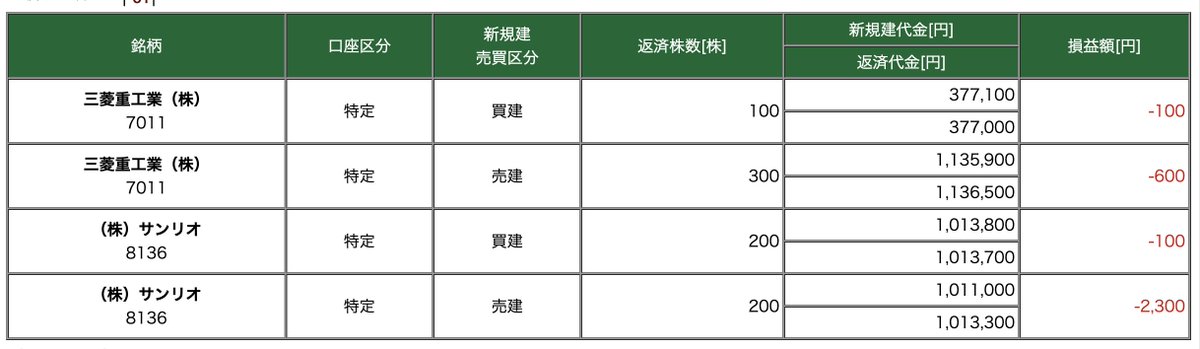 💹今日のデイトレ結果

収支：-3,100円（8戦2勝6敗）

✅ 今日の反省：悪い癖前回
損切り直後にカッとなってドテン（逆張り）エントリーを連発。
「魔の3分間（冷却期間）」ルールを完全に無視して、往復ビンタで自滅。

#デイトレ #反省 #ポジポジ病