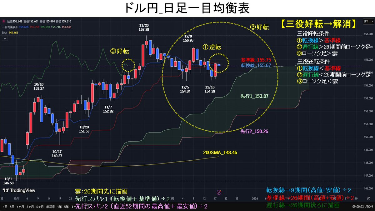 日足一目均衡表】 日足一目均衡表では、①転換線＜基準線→逆転、②