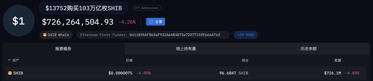 EmberCN's tweet photo. 在 2020 年仅使用 37.8 ETH ($13.7K) 买入 103 万亿枚  $SHIB (总量的 17.4%) 的 "榜一大哥"，9 小时前把 4690 亿枚 $SHIB ($364 万) 转进了 #OKX 。

2021 年价格最高时他这 103 万亿 SHIB 价值 $91 亿。他这些币绝大部分都还没有出售，现在仍持有着高达 96.684 万亿枚 SHIB (总量的 16.4%)，价值 $7.26 亿。

他的地址集：https://t.co/XHCbWUu0YT