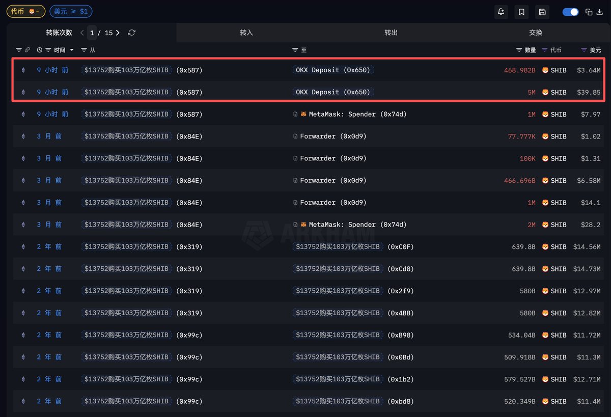 EmberCN's tweet photo. 在 2020 年仅使用 37.8 ETH ($13.7K) 买入 103 万亿枚  $SHIB (总量的 17.4%) 的 "榜一大哥"，9 小时前把 4690 亿枚 $SHIB ($364 万) 转进了 #OKX 。

2021 年价格最高时他这 103 万亿 SHIB 价值 $91 亿。他这些币绝大部分都还没有出售，现在仍持有着高达 96.684 万亿枚 SHIB (总量的 16.4%)，价值 $7.26 亿。

他的地址集：https://t.co/XHCbWUu0YT