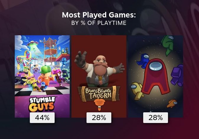AleFressss's tweet photo. orgullosa de mis top 3 (no puedo ser la única que difruta genuinamente jugar among us sola) https://t.co/FDUvF3zvRO