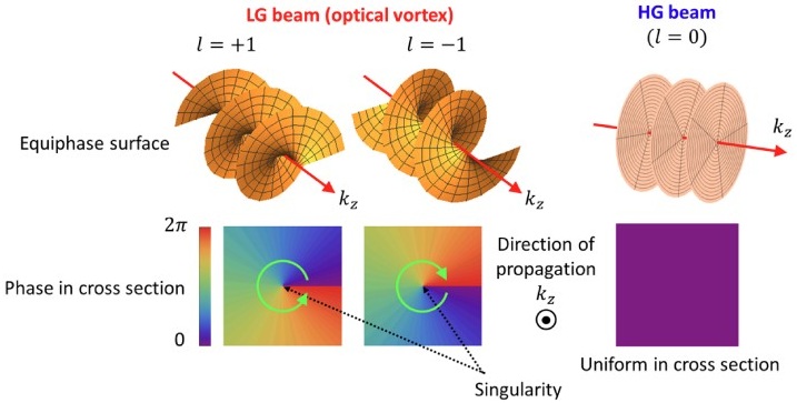 JSAP_official's tweet photo. #JSAP Review article ๐
https://t.co/q1WHwUWMFL
Research Report
Optical vortex-based spectroscopy for particle diagnostics
Shinji Yoshimura, Kenichiro Terasaka, Hiroki Minagawa, and Mitsutoshi Aramaki
JSAP Rev. 2025, 250425
#JSAPReview
#OpticalVortex
#Plasma
#Laser https://t.co/F397TbFiv0