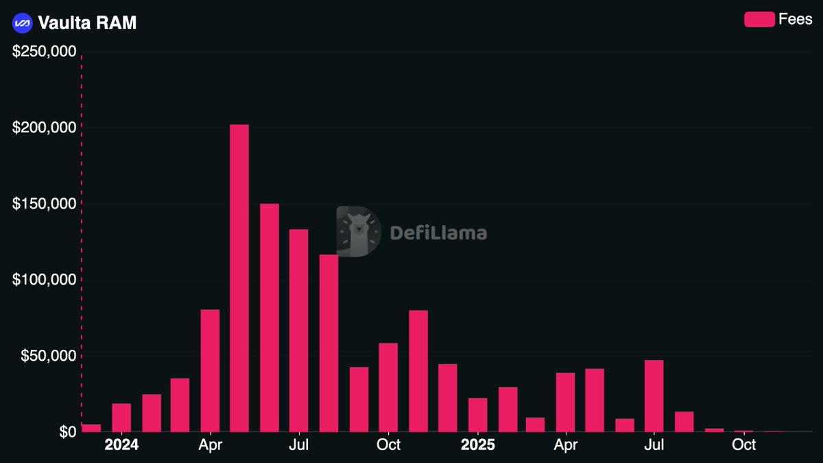 DefiLlama's tweet image. Now tracking @Vaulta_ RAM on our Fees &amp;amp; Revenue Dashboard

RAM can be purchased and sold by users on the Vaulta (previous EOS) blockchain. The price of RAM is determined by a Bancor algorithm that is implemented in the system contract