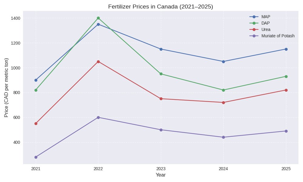 Fertilizer prices are up this fall—putting pressure on crop budgets.
Soil sampling helps target nutrients by field, getting the most payback from every fertilizer dollar. 🌱
The Wintex Automatic Soil Sampler makes it easy.
Soil sampling pays. Ask for our Sampling Tip Sheet