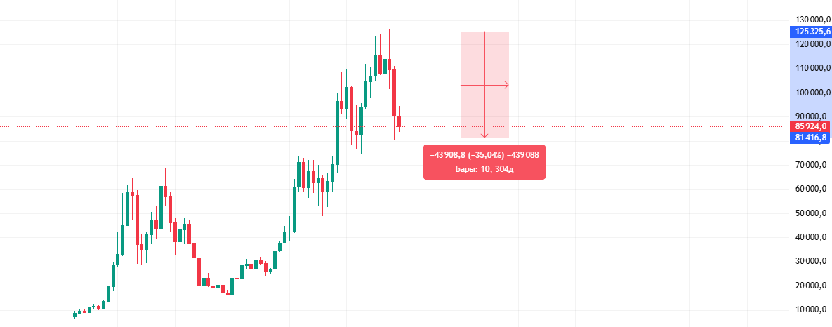 How are you doing in crypto? The bears are rejoicing, it's their time!!! 

$BTC #Crypto