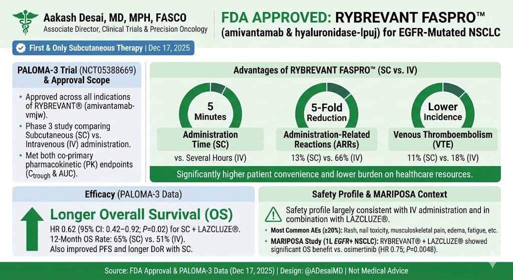 ADesaiMD's tweet photo. 🚨 FDA approval update in #EGFRm NSCLC @EGFRSummit 

@US_FDA approves Rybrevant® FASPRO (amivantamab + hyaluronidase) ➕ lazertinib for 1L EGFR-mutant NSCLC.

◻️SC administration
◻️ Shorter, simpler dosing
◻️ Meaningful step forward for clinic workflow & patient experience

Delivery matters—this is progress! Also excited for the reduced #timetoxicity on patients! 
@LungCancerRx @OncBrothers @OncoAlert @oncodaily