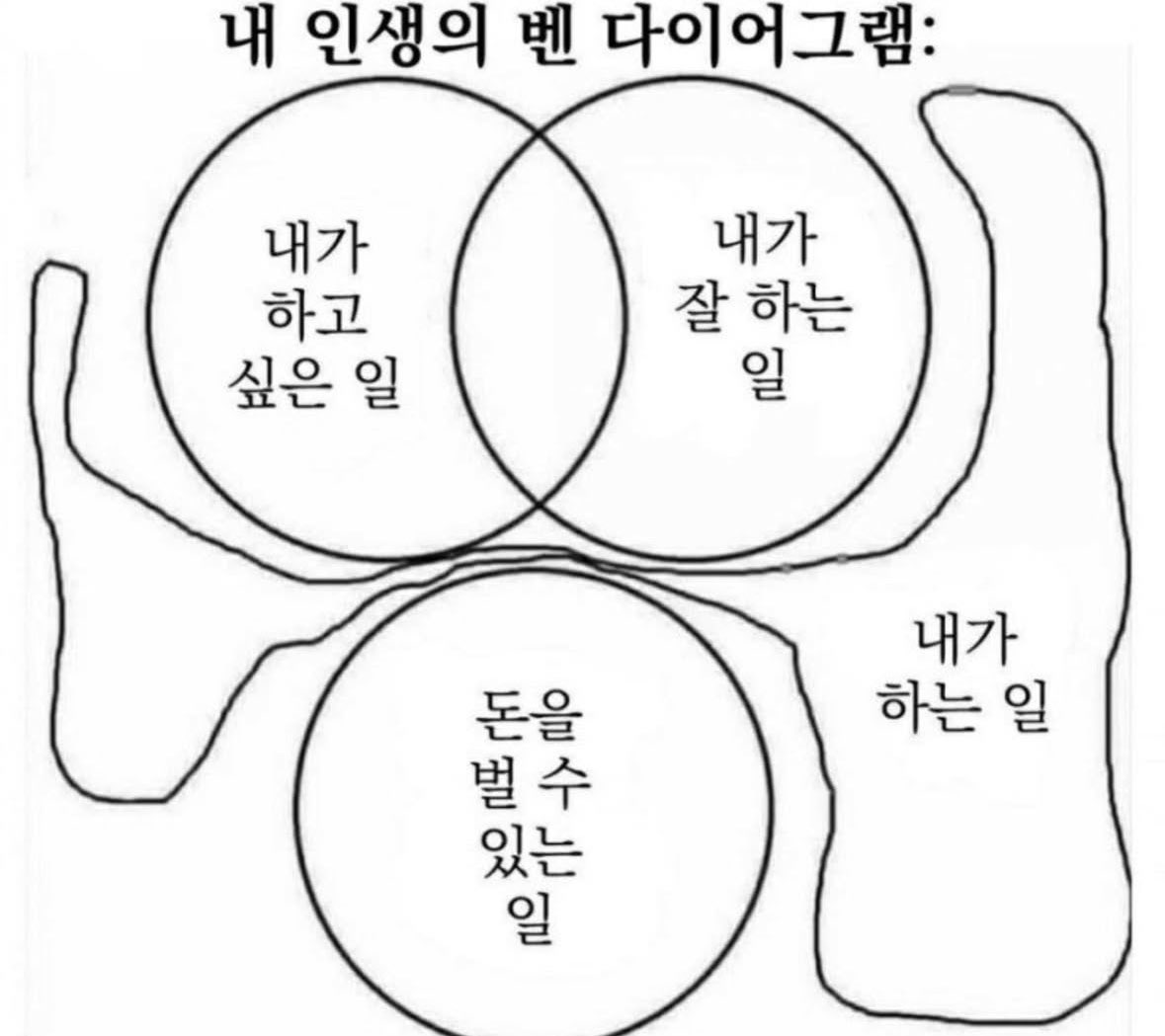 내 인생의 벤다이어그램