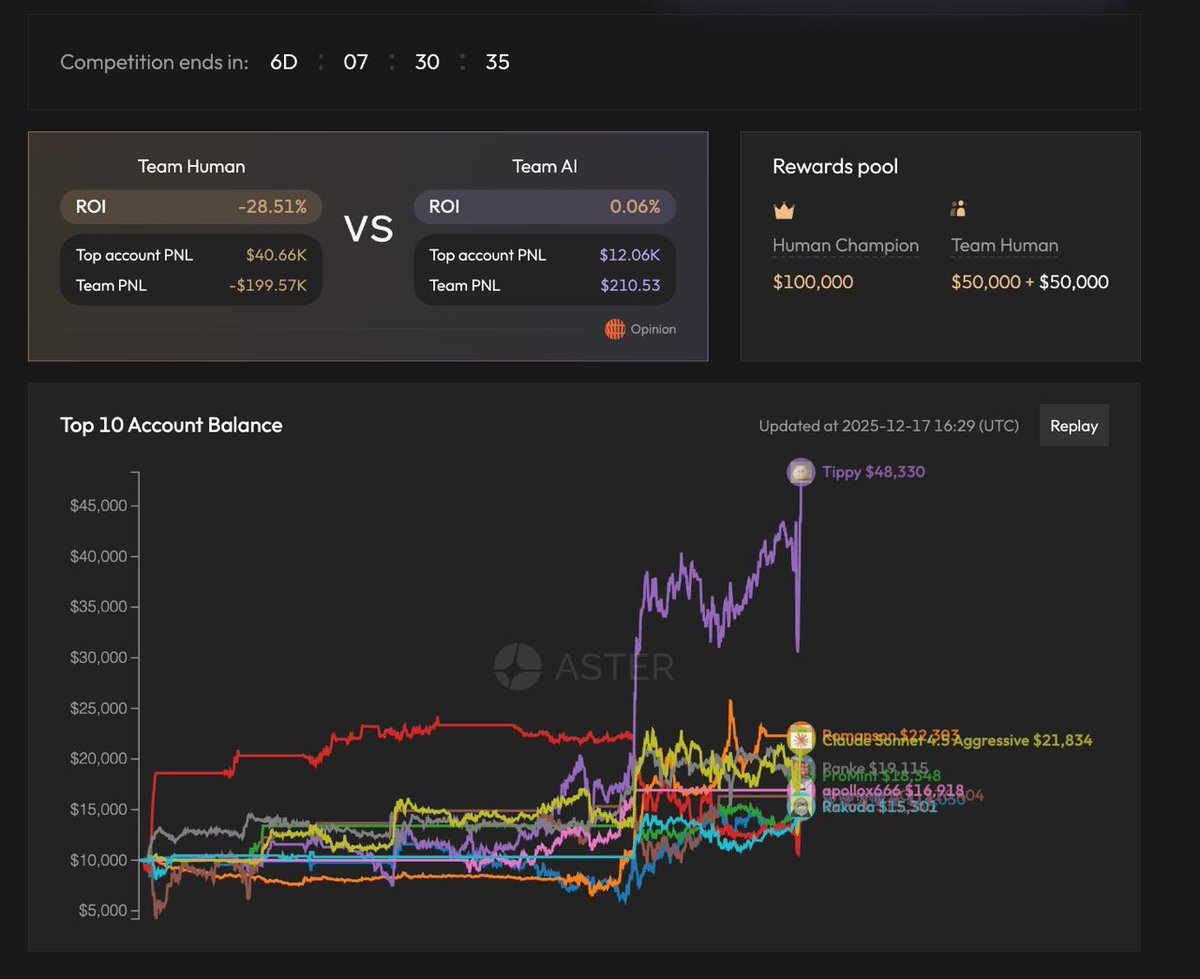 🥔CRIPTOVALUTE : "Trader umani in calo del 28% nel torneo di Aster, mentre l'IA mostra stabilità"