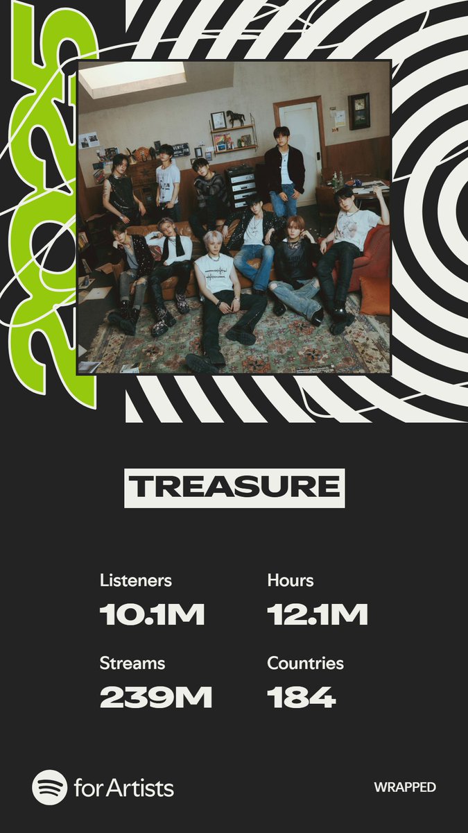 ygtreasuremaker's tweet image. What a paradise it’s been with #TREASUREMAKER this year💎
Thank you for all the love!

#spotify #spotifykr #spotifyforartists #TREASURE #트레저 #YG #SPOTIFYWRAPPED #SPOTIFYWRAPPED연말결산