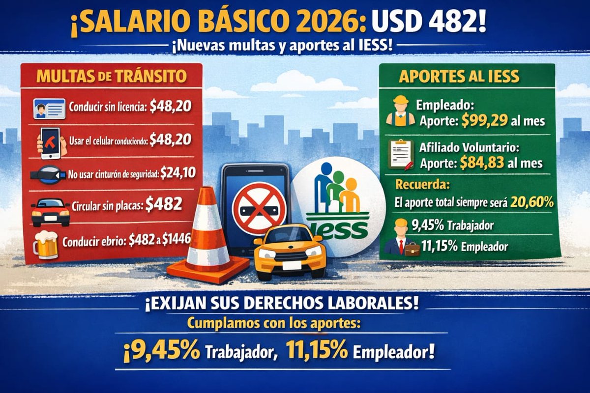 EL SALARIO BASICO PARA EL AÑO 2026 ES DE 482
Esta elevación  del sueldo básico modifica los rubros de los aportes al IESS, las pensiones alimenticias,las multas de tránsito multas por pico y placa