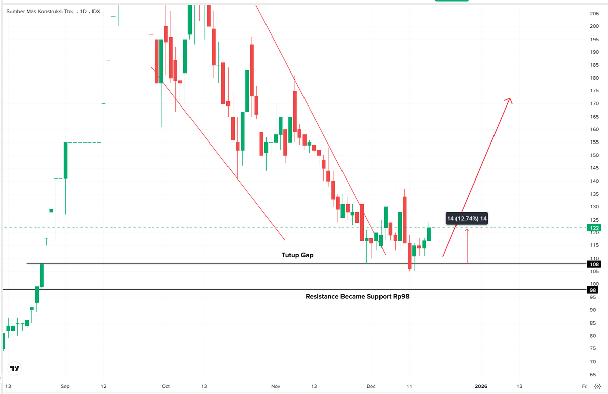Teknikal Saham & Crypto tweet media