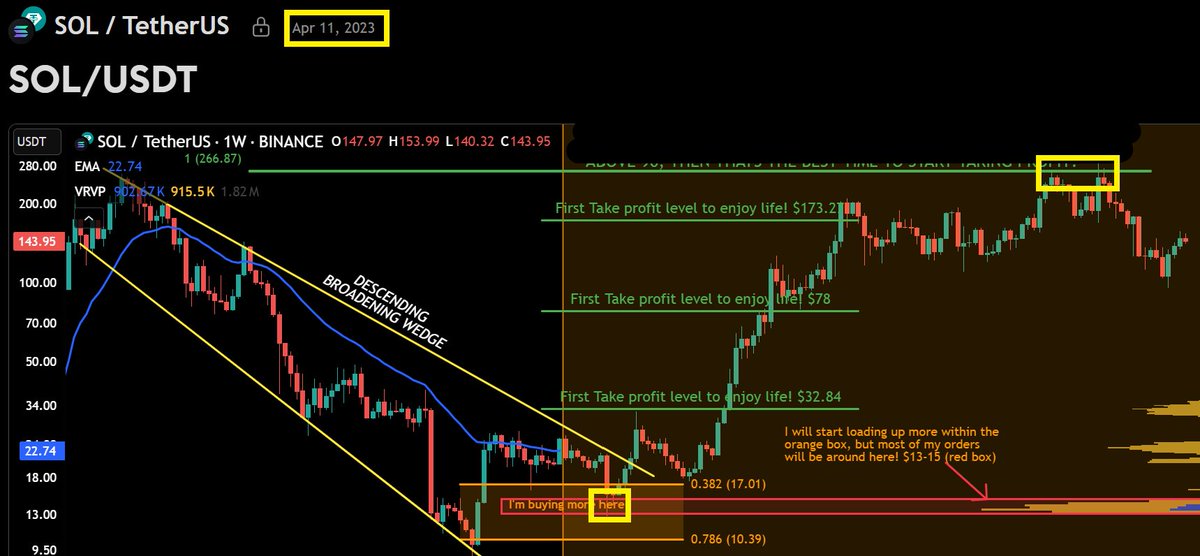 #Solana - 20x in PROFIT! Glad we called 50% crash to $13 "ORANGE BOX" back in April 2023 on Patreon!

Glad TA/charts made "some" Financially FREE! While the rest were EXIT LIQUIDITY listening to "news"

If this chart gets 200 Retweets, I'll post my next targets for $XRP &amp; $HBAR!