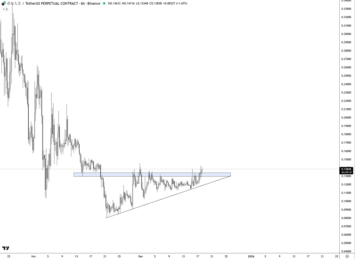 I shared 币安人生 play in my tg channel earlier with thesis. Currently it's outperforming BTC right now. Binance is testing for UTF-8 implementation. Maybe spot listing for Chinese ticker is coming soon. 币安人生 is the first ticker on Binance Future so it will get some benefits