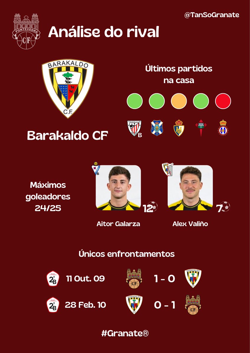 TanSoGranate's tweet image. Xornada de domingo de fútbol para o Pontevedra, viaxamos a Barakaldo para enfrontar ao @BarakaldoCF, rival que ven de empatar en Ourense (2-2) e que sitúase a catro puntos de nós.

#Granate®