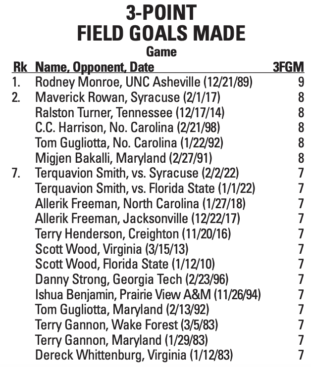 NCStateRivals's tweet photo. Paul McNeil makes his 10th three-pointer to break the school record, which was set by Rodney Monroe. McNeil is also up to 42 points, which is the most by a NC State player since T.J. Warren's sophomore year. https://t.co/rX6dZLWziW