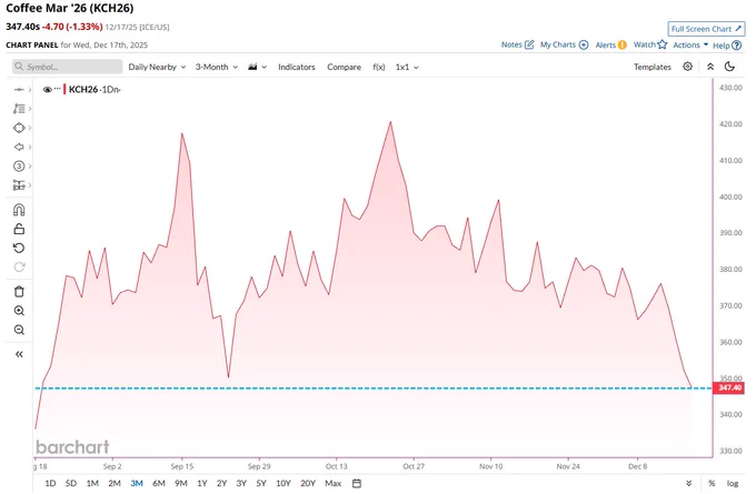 🔵BARCHART: "Il prezzo del caffè scende ai minimi da agosto"