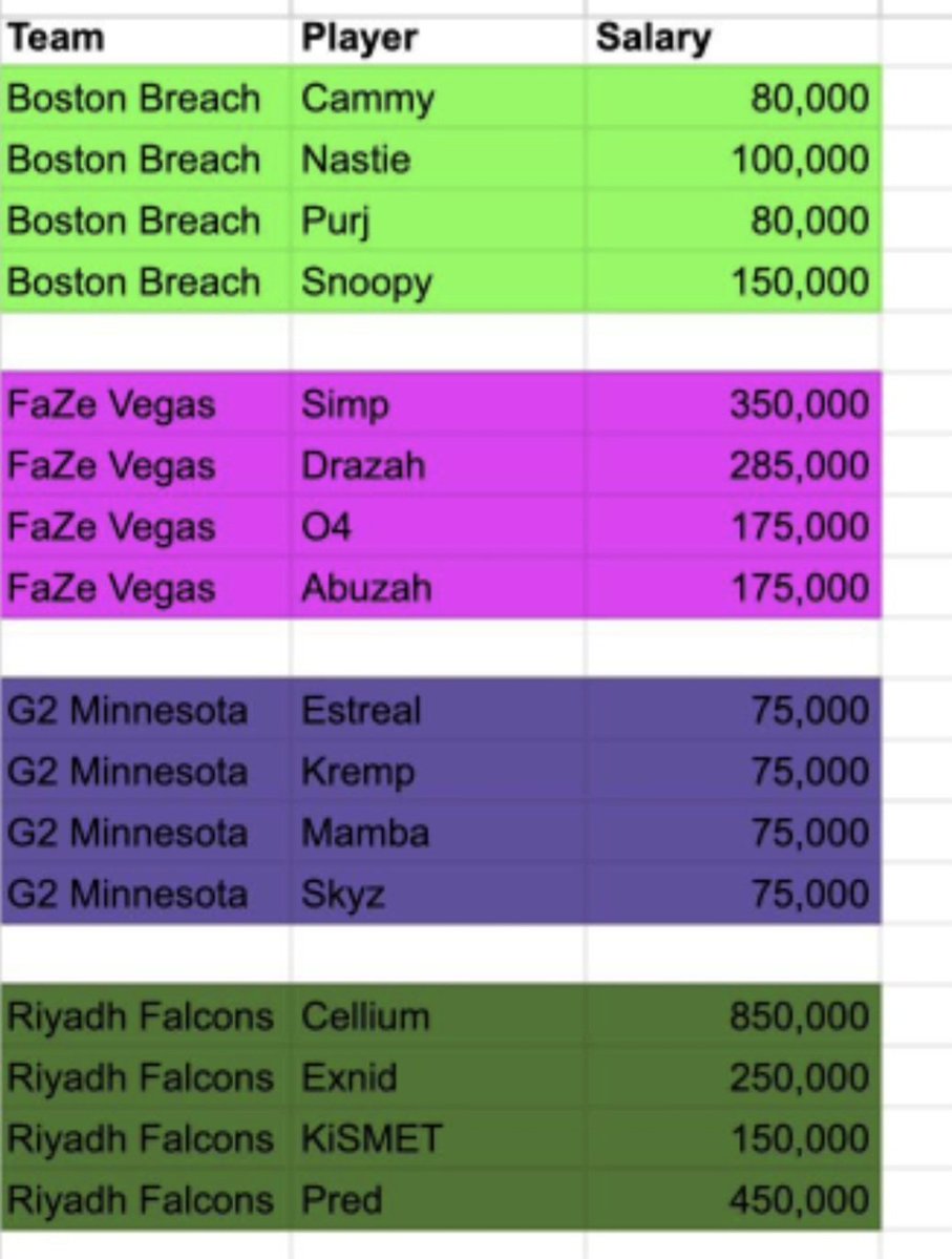 tipsy_jana's tweet image. CDL Salaries were leaked and Lqgend said on Zoomaa's stream that his was accurate. And Rambo Ray said they looked pretty accurate to him as well.