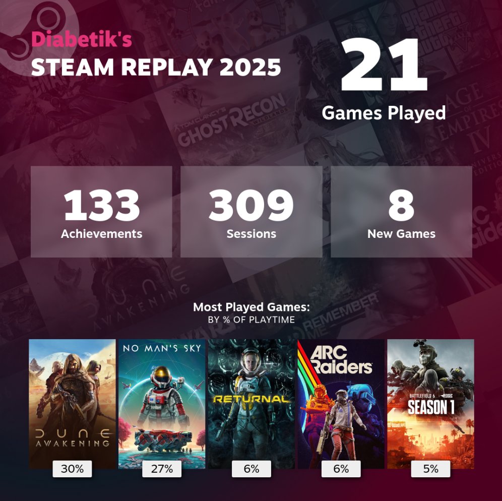 Honestly, it's hard to nail down the numbers cuz of how spread out my games are. Epic Games Store, Nintendo Switch, Xbox, etc. Suppose I'll use this as a thread of 2025 Gaming Wrap Up's.

Yay gaming!