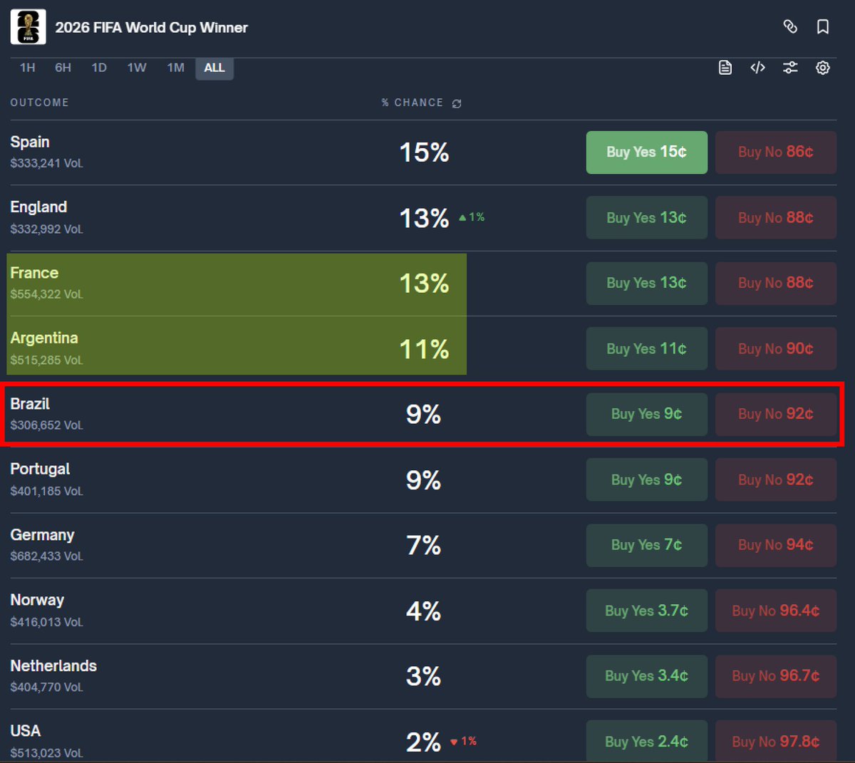 Doboongkun's tweet photo. [Why Brazil at 9% is the Ultimate ‘Value Play’ for the 2026 World Cup 🇧🇷]

The 2026 World Cup might feel far away, but if you’re looking for a low-risk, high-reward "math-based" play while markets are quiet, this is it.

My strategy isn't about predicting Brazil will win the trophy—it's simply about them reaching the Quarter-finals. Mathematically, a Top 8 team should be priced around 12.5% ($100 \div 8$), yet Brazil is currently sitting at a discounted 9%.

With an 80% probability of topping their group—the second-highest after Spain—Brazil has one of the safest paths to the deep knockout stages.

The kicker? The bracket shows a likely Argentina vs. France "death match" as early as the Round of 16. When one of these giants falls, their massive win-share will be redistributed among the survivors. Buying Brazil now is essentially capturing that inevitable "share-injection" for free.

Don't overcomplicate your portfolio. Buy Brazil at 9, sell at the 12.5+ average when they hit the QFs, and enjoy a stress-free 40% return. ⚽️💰

#WorldCup2026 #Brazil #Polymarket