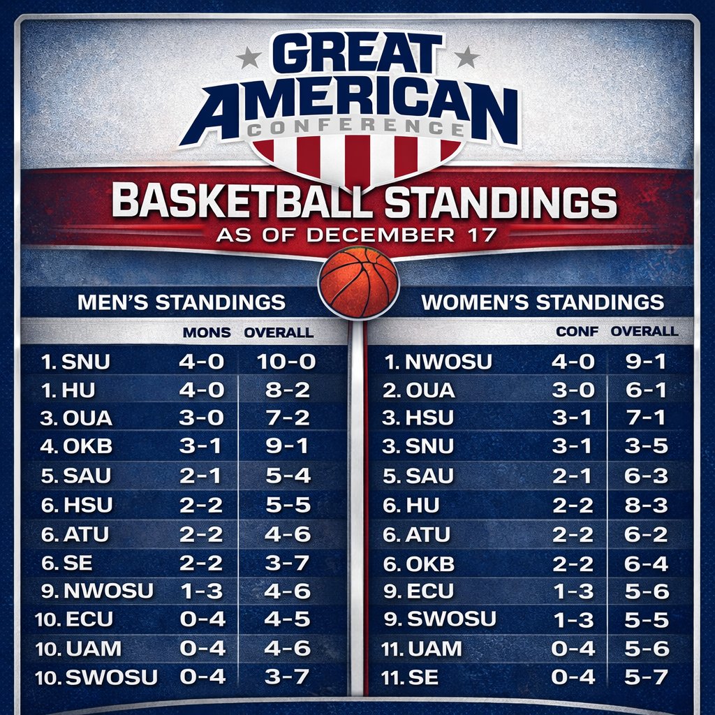 GAC_Commish's tweet image. One last packed Thursday slate before the break — all doubleheaders at 5:30 &amp;amp; 7:30 p.m.

• Okla. Baptist at East Central
• Henderson St. at S. Arkansas
• Ark. Tech at UA-Monticello
• SW Okla. St. at SE Okla. St.
• Harding at Ouachita
• Southern Nazarene at NW Okla. St.