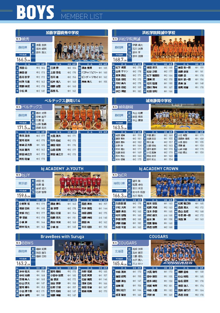 bj_cup's tweet photo. ◢◤🏆ECCカップ U14◢◤
🚹男子出場チーム紹介
﹉﹉﹉﹉﹉﹉﹉﹉﹉﹉
📅12/26-28

加藤学園暁秀中学校[静岡県]
浜松学院興誠中学校[静岡県]
ベルテックス静岡U14[静岡県]
城南静岡中学校[静岡県]
bj ACADEMY Jr.YOUTH[東京都]
bj ACADEMY CROWN[神奈川県]
BraveBees with Suruga [静岡県]
COUGARS[北海道]

@VELTEX_YOUTH @bj_JUNIOR_YOUTH @bj_crownbb

🔗https://t.co/Ns82QQAuiu

#bjCUP #bjカップ #bjアカデミー #バスケ