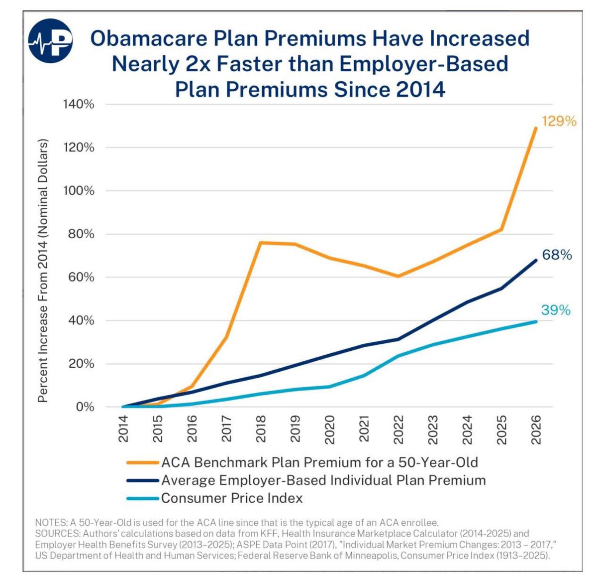 THIS is why I can’t support more subsidies to prop up the Unaffordable Care Act. It’s wasting money. 💸💸💸 Half of the people using it (only 7% of the US) never filed a claim last year. So why is it so expensive??