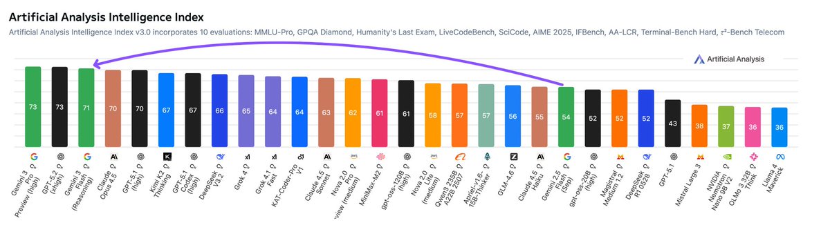 Gemini Flash index ranking