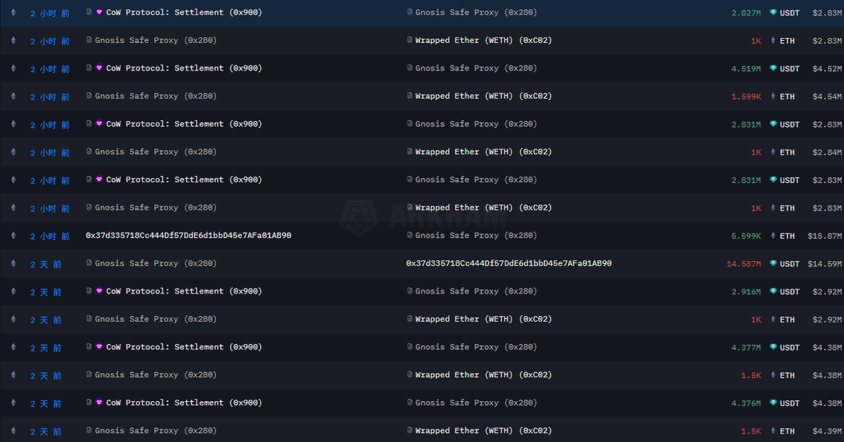 近 2 小时内，地址0x2802***6B5c12通过链上交互出售了 10,599 枚 ETH。
该批 ETH 的成本价约为 1,740 美元。
值得注意的是，该地址在 2 天前已以每枚约 2,916 美元的价格出售10,000 枚 ETH，目前该鲸鱼关联地址仍持有30001枚ETH。

整体来看，该地址近期频繁卖出
