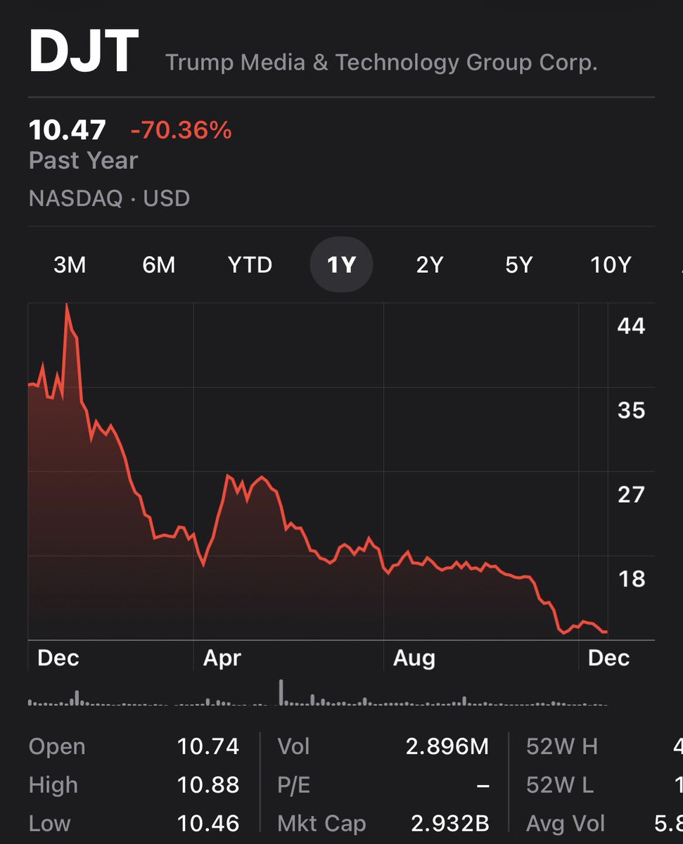 The good news is, even if your premiums go way up, you’ll have plenty to spend if you bought into the Trump media stock like you were told to