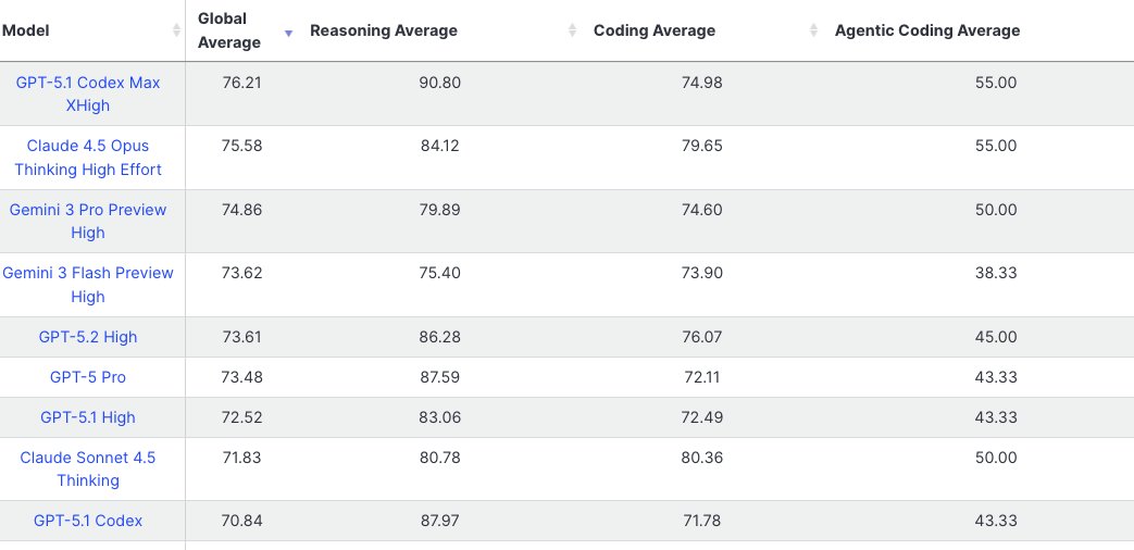 bindureddy's tweet image. Gemini 3.0 Flash Is An Insanely Big Deal - It Beats GPT 5.2 On LiveBench!!

Plus, it is 10x cheaper 🤯🤯

This may be the BIGGEST launch of the year
