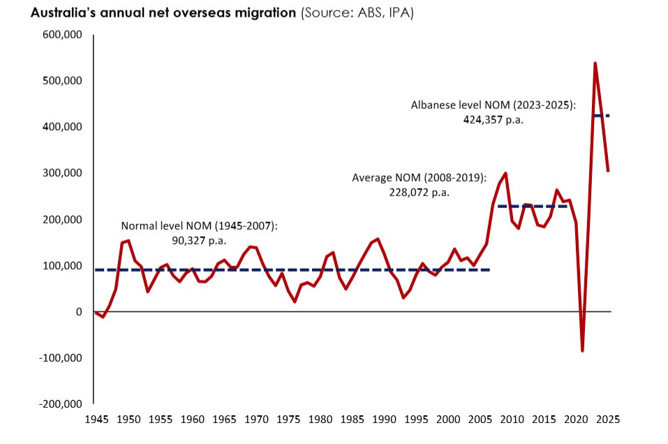 Australian net overseas migration clocks 305,000 for FY25, the 3rd highest on record and almost entirely from developing nations, new ABS figures show. 
GDP per capita might have shrunk in 10 of the last 13 quarters but at least diversity is our strength.