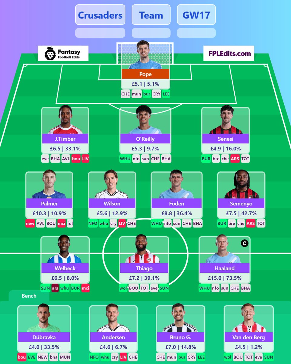 🔱FPL Gameweek 17 Team Selection
🌏637k
💰1.4m ITB
Transfers - 
eze &amp; xhaka OUT
WILSON &amp; SEMENYO IN
🧢HAALAND
💺 Dilemma - Andersen?, Senesi?, VDB?
Good luck to all! 🍀
Hope your arrows are GREEN 💹 &amp; your differentials score HAT-TRICKS ⚽️⚽️⚽️
#fplcommunity #fpl #premierleague
