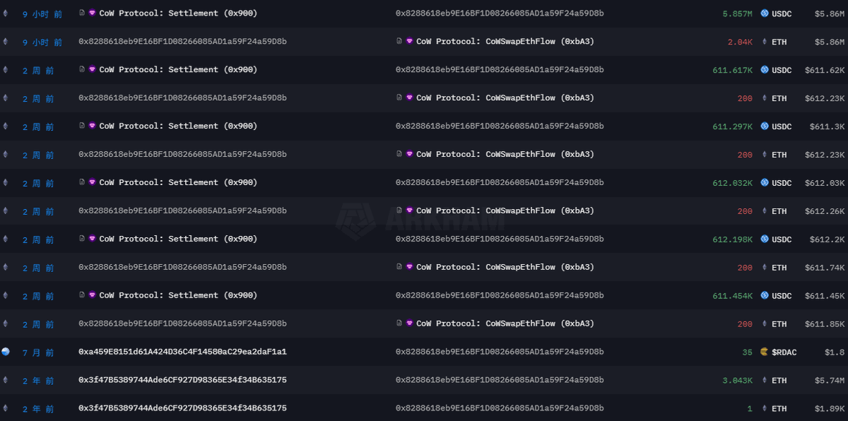 9 小时前，地址 0x8288***a59D8b 通过链上 CoW Swap 出售了 2,040 枚 ETH，成交均价约 2,872 美元，总价值约 586 万美元。#ETH
