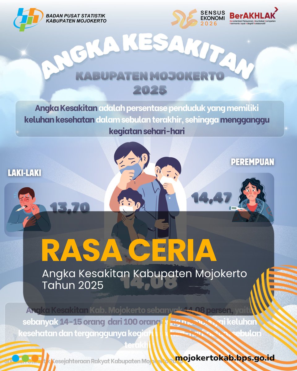 bpsmojokerto's tweet photo. Halo #SahabatData...
Ketemu lagi dengan Rasa Ceria.
Rasa Ceria kali ini membahas mengenai angka kesakitan. Angka kesakitan Kabupaten Mojokerto pada tahun 2025 adalah sebesar 14,08 persen. Angka kesakitan ini menunjukkan derajat kesehatan masyarakat... https://t.co/kBPusmNolS