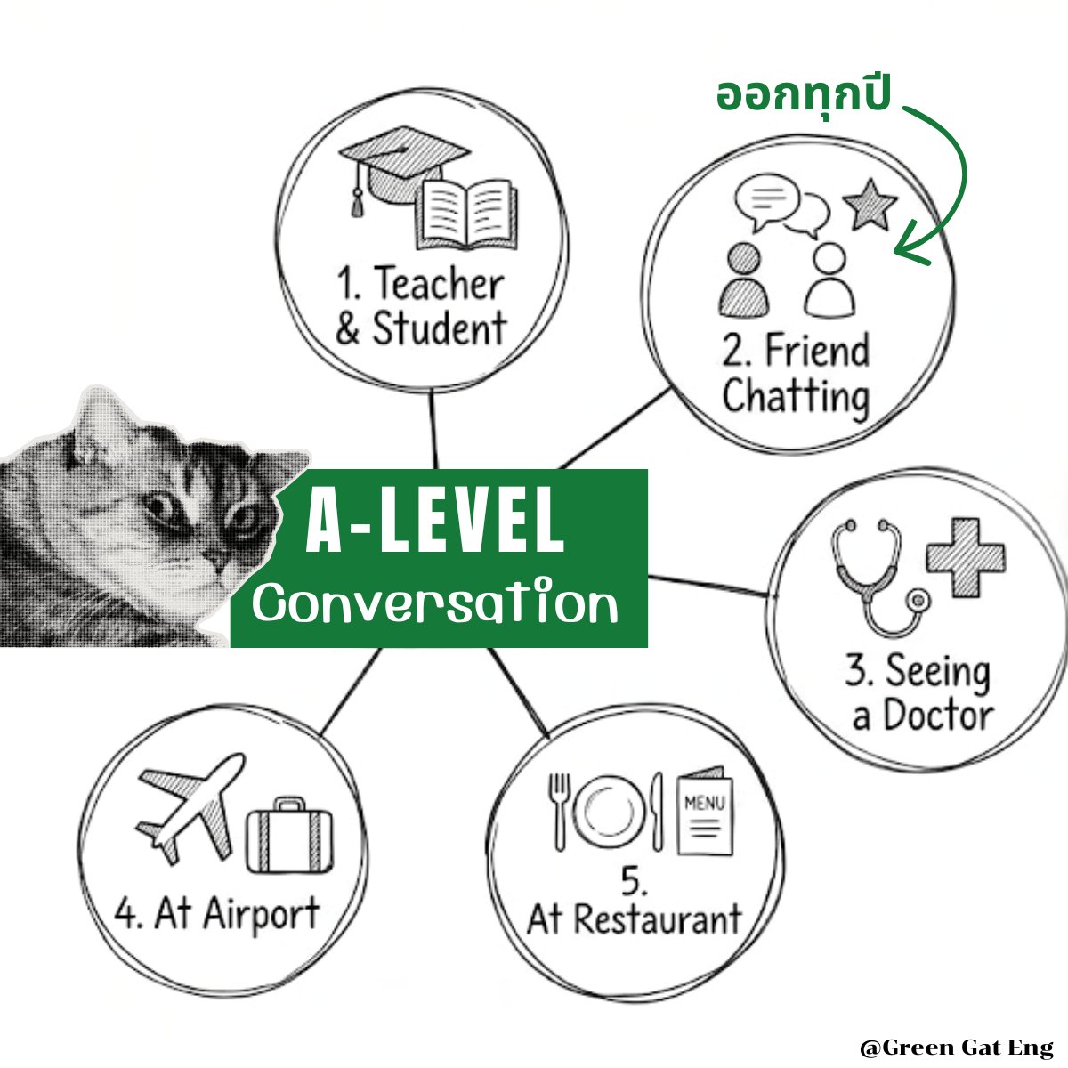 หัวข้อที่ออกบ่อยใน A-level คอนเวอ + สำนวน Phrasal verb

1. Teacher and Student🧐
Hand in &amp; Turn in: ส่ง งาน/การบ้าน
Go over: ทบทวน 
Catch up (with): ตามบทเรียนให้ทัน

2. Friend Chatting 🥳
Hang out: ไปเที่ยวเล่น/ใช้เวลาด้วยกัน
Catch up: พูดคุยอัปเดตชีวิต (ไม่ได้เจอกันนาน)
What’s