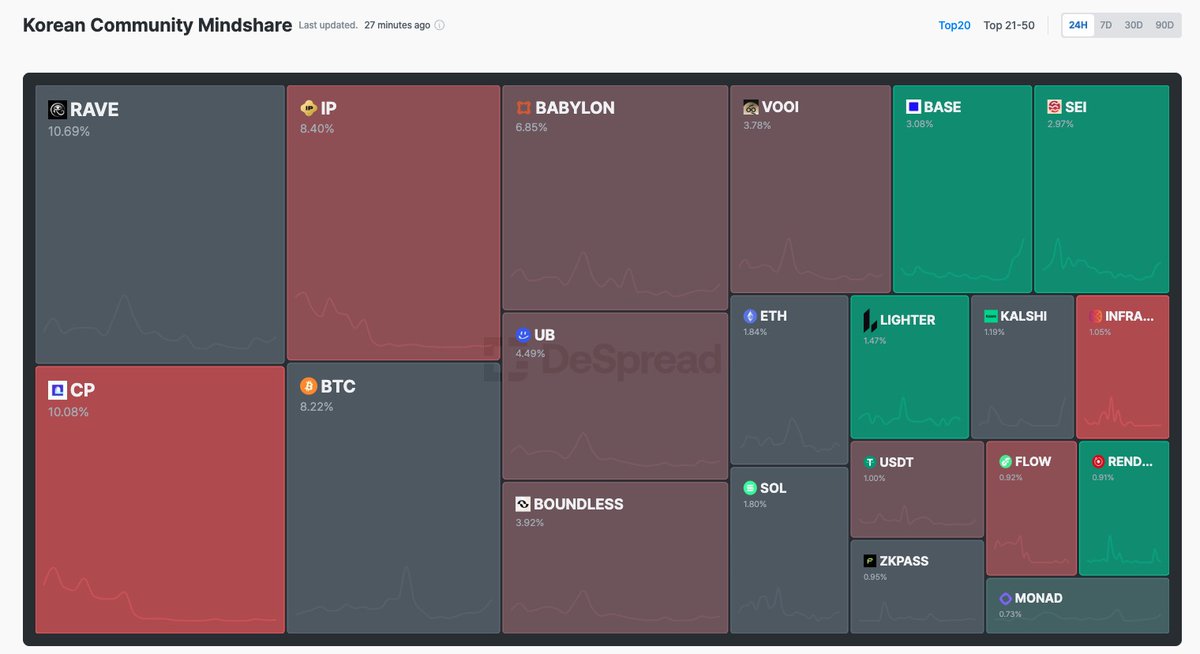 RaveDAO's tweet image. Top #1☝️now 

dashboard.despreadlabs.io/kimchi-map?dat…