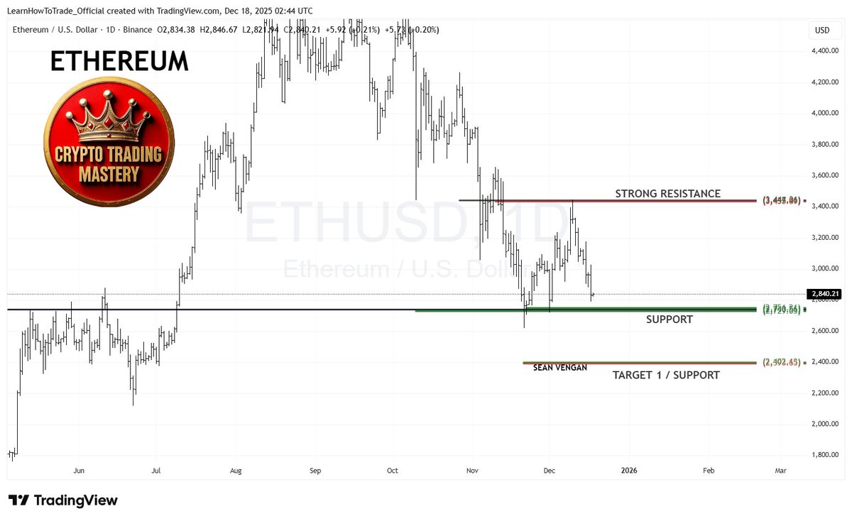 LearnHowToTrad3's tweet image. CRYPTO: ETHEREUM (ETH). 18 DEC 2025 Sean Vengan. In my last post I asked, "Can this support hold?" Now it's broken. If this next support doesn't hold, we are looking at Target 1. #ETH #CryptoCommunity #Bitcoin #Ethereum #BTC #cryptotrader #Crypto #CryptoTrading #CryptoNews