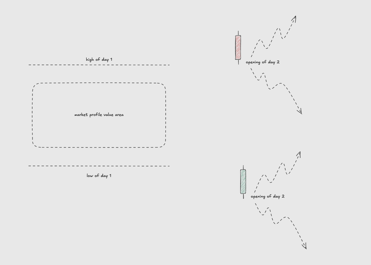 Cenobar's tweet image. تحلیل آماری ۱۰ ساله نزدک $NQ: رفتار قیمت نسبت به Value Area
این جامع‌ترین گزارشی هست که تا الان منتشر کردم؛ ۱۰ سال داده‌ی خالص از ژانویه ۲۰۱۵ تا ۱۷ دسامبر ۲۰۲۵. رفتار نزدک قبل از ۲۰۱۵ متفاوت بود، اما هرچه به امروز نزدیک‌تر می‌شیم، دقت این الگو بیشتر می‌شه.

قیمت در ۲ حالت نسبت به…