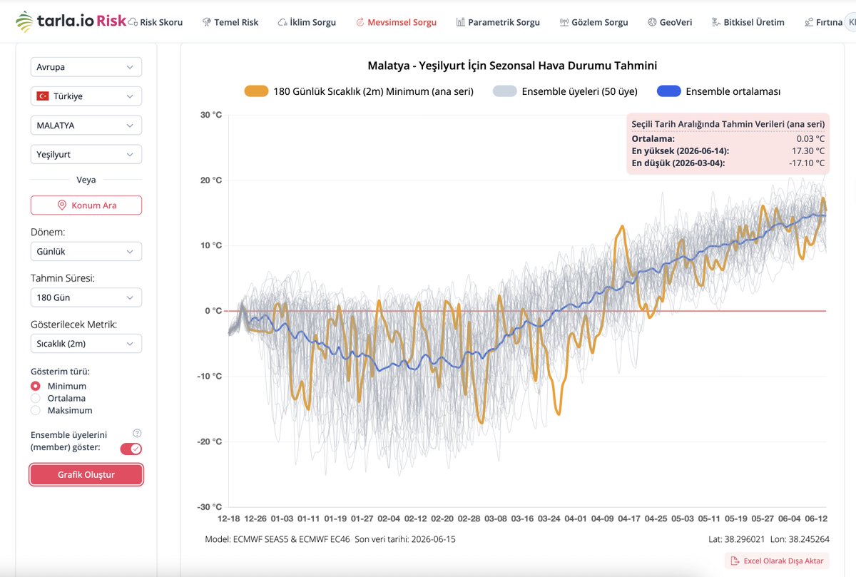 180 günlük yağış ve sıcaklık tahminlerini risk.tarla.io içinde göstermeye başlayacağız.  Hava  modellerinden ortaya çıkan 50 tahminin ortalama ve trendleri ile elinizdeki feneri projektöre çeviriyoruz. 

#Kayısı üretiminin en yoğun olduğu yerlerden biri #Malatya
