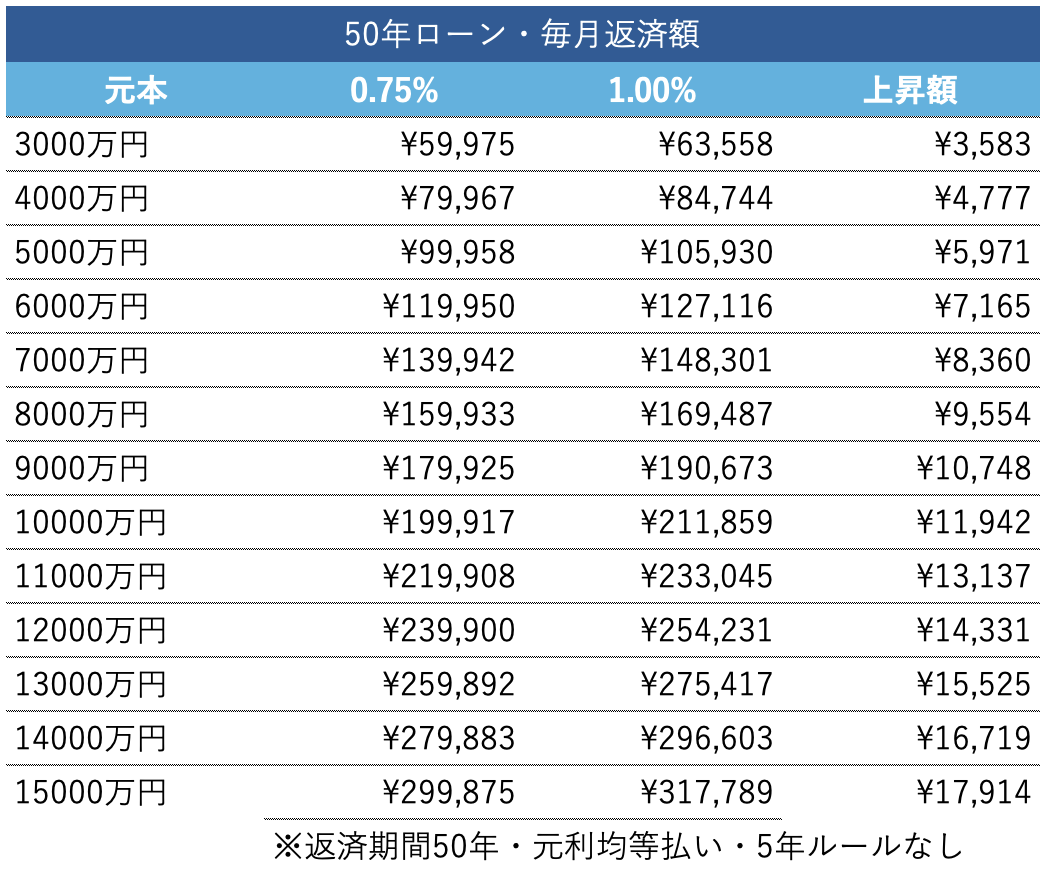 明日の日銀利上げで毎月返済額がいくら増えるかをシミュレーション
