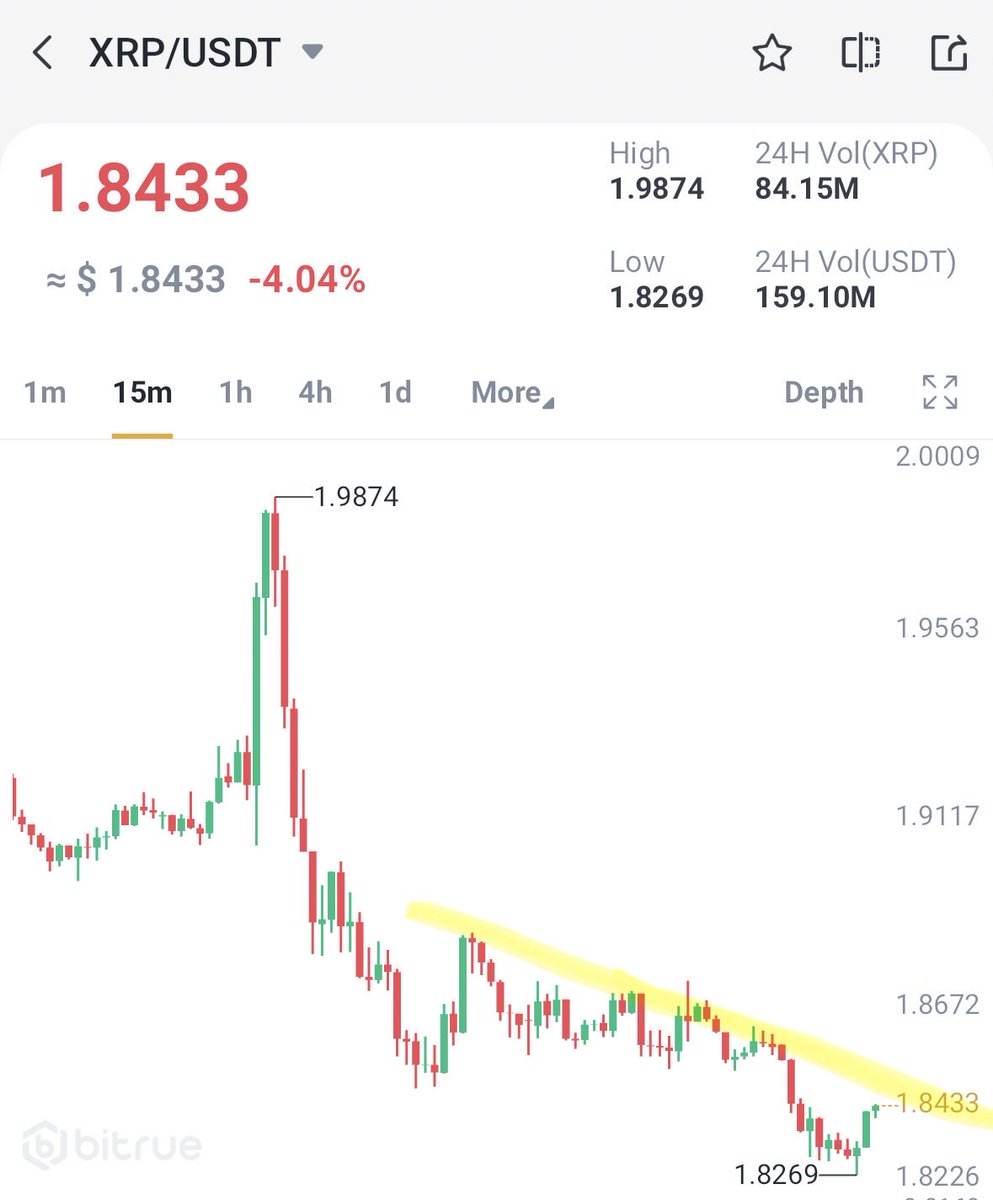 Decoupling of a sorts. Must be the XRP ETF supply shock